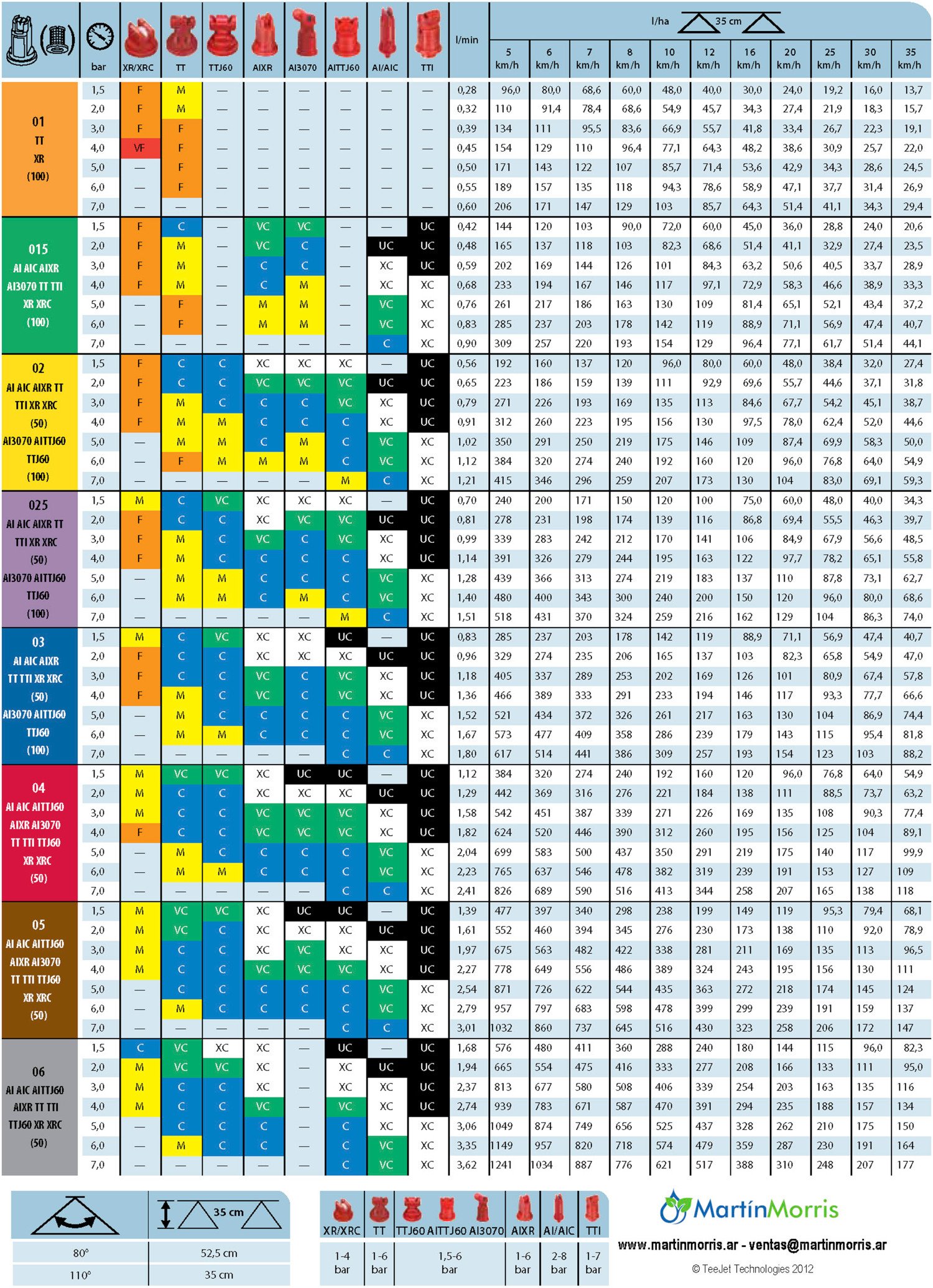 Tabla de boquillas o pastillas de pulverizacion con distancia 35cm