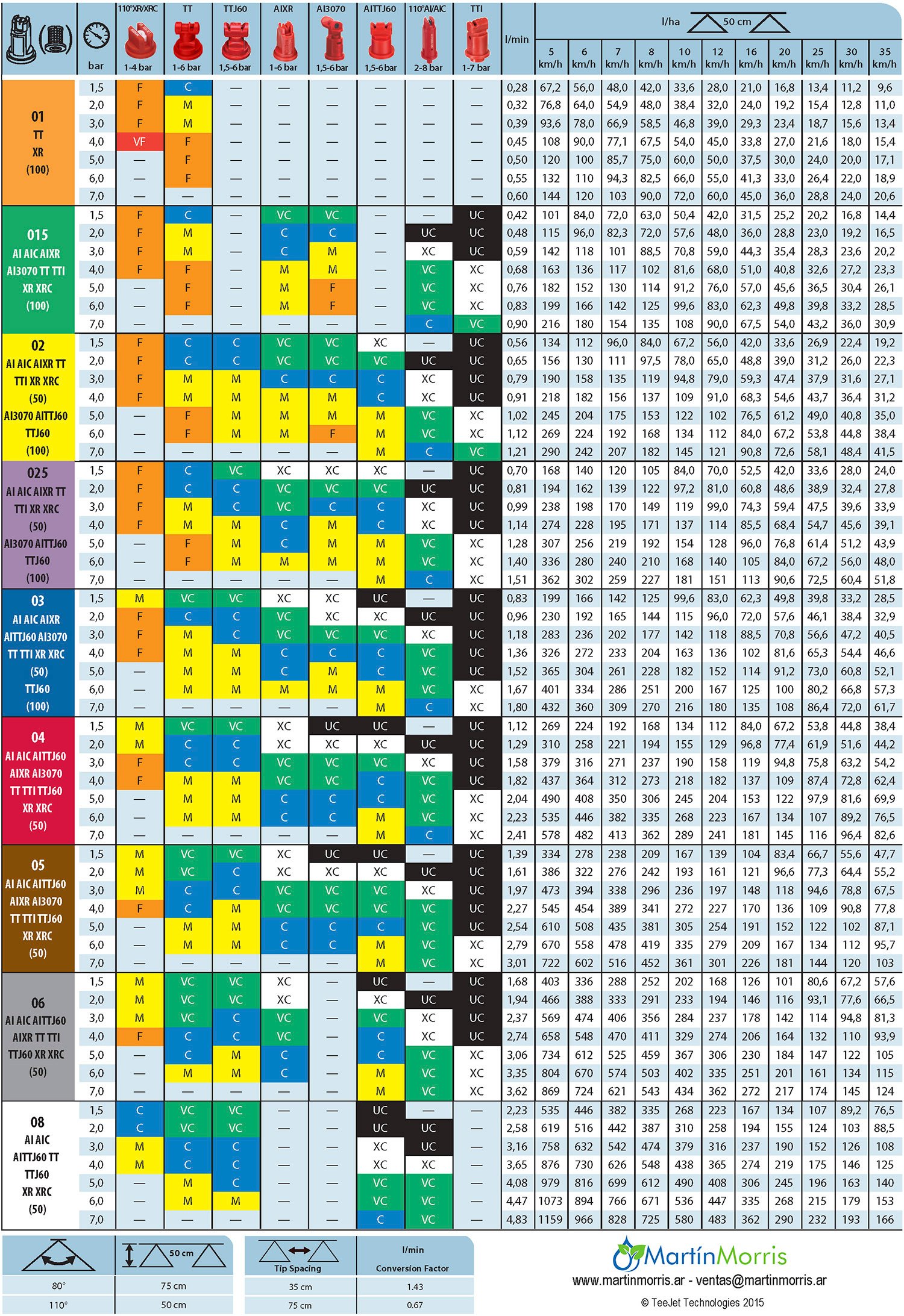 Tabla de boquillas o pastillas de pulverizacion distancia entre picos 52cm